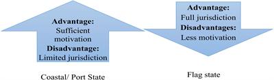 The rule of law for marine environmental governance in maritime transport: China’s experience